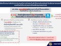 ประชาสัมพันธ์ โครงการ “คนละครึ่ง พลัส” ปี 2568 Image 3